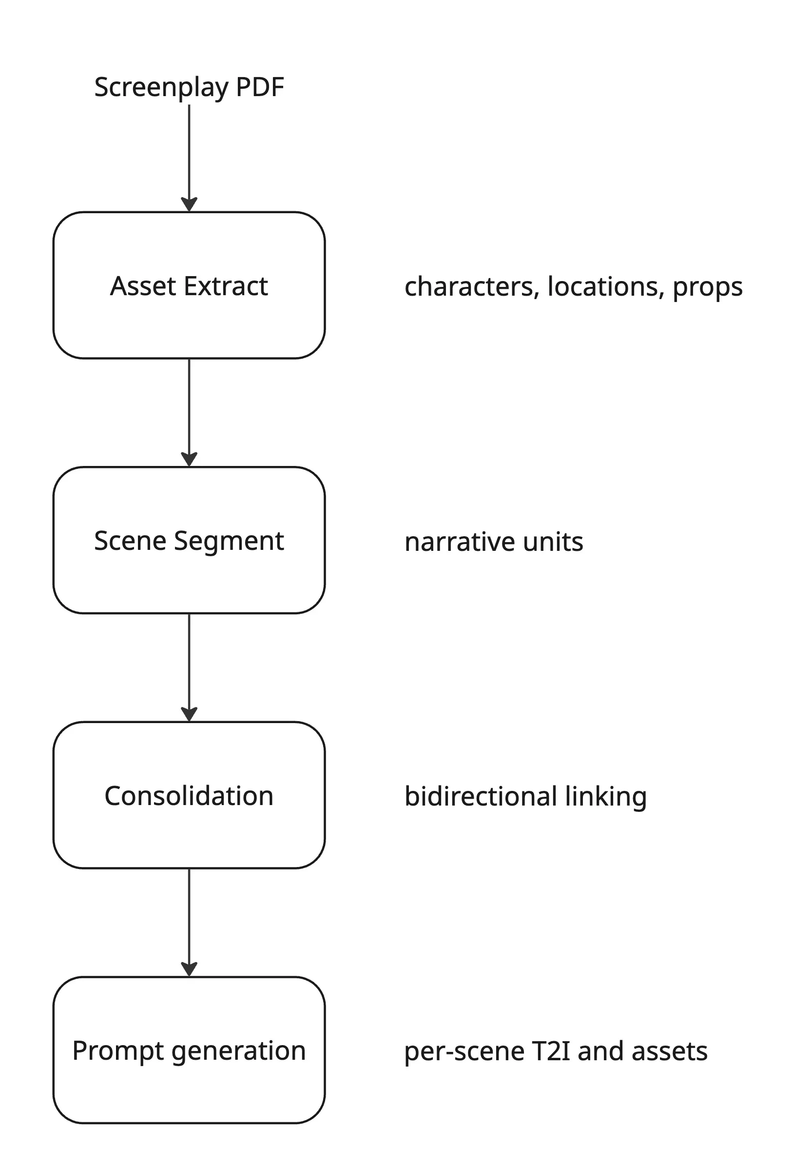 Screenplay-to-storyboard pipeline flow diagram